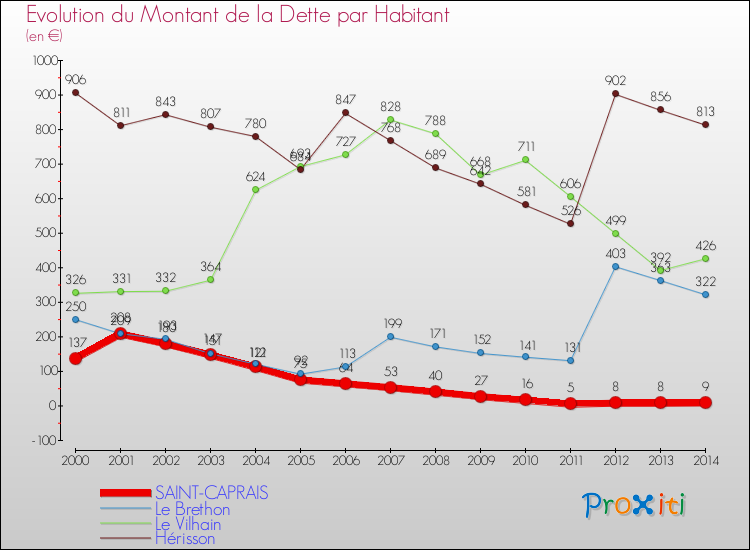 Evolution de la dette par habitant pour la commune de SAINT-CAPRAIS et les communes proches de 2000 à 2014 Comparaison de la dette par habitant pour SAINT-CAPRAIS et les communes voisines de 2000 à 2014