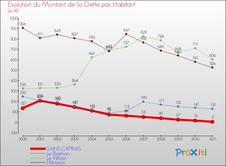 Evolution de la dette par habitant pour la commune de SAINT-CAPRAIS et les communes proches Comparaison de la dette par habitant pour SAINT-CAPRAIS et les communes voisines