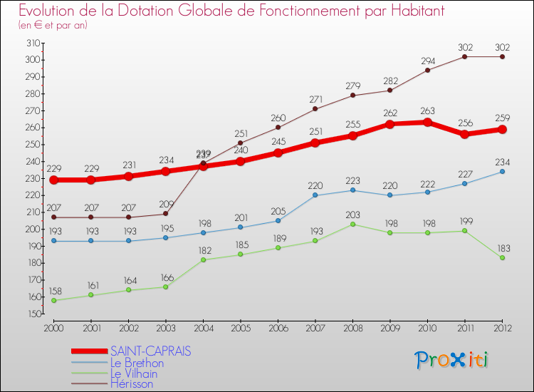 Evolution et montant de la dotation globale de fonctionnement par Habitant pour SAINT-CAPRAIS et les communes proches Comparaison des dotations globales de fonctionnement par habitant pour SAINT-CAPRAIS et les communes voisines