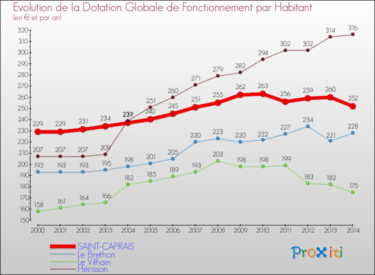 Evolution et montant de la dotation globale de fonctionnement par Habitant pour SAINT-CAPRAIS et les communes proches de 2000 à 2014. Comparaison des dotations globales de fonctionnement par habitant pour SAINT-CAPRAIS et les communes voisines de 2000 à 2014.