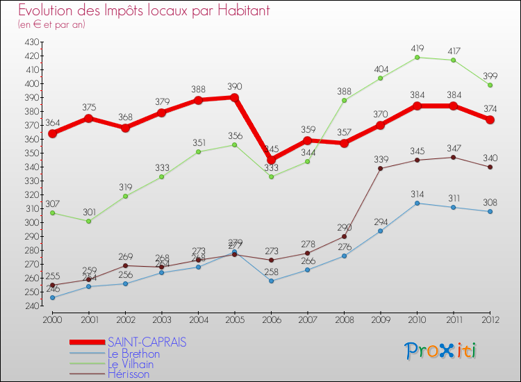 Evolution et montant des impôts locaux par Habitant pour SAINT-CAPRAIS et les communes proches Comparaison des impôts locaux par habitant pour SAINT-CAPRAIS et les communes voisines