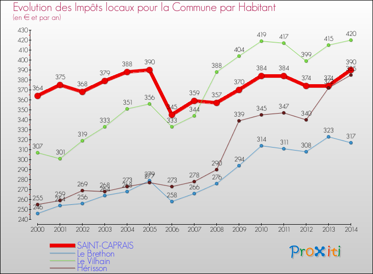 Evolution et montant des impôts locaux par Habitant pour SAINT-CAPRAIS et les communes proches de 2000 à 2014 Comparaison des impôts locaux par habitant pour SAINT-CAPRAIS et les communes voisines de 2000 à 2014