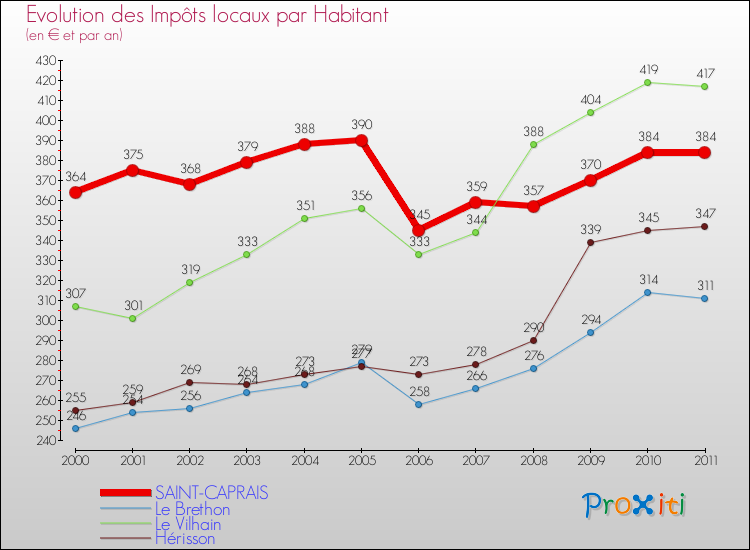 Evolution et montant des impôts locaux par Habitant pour SAINT-CAPRAIS et les communes proches Comparaison des impôts locaux par habitant pour SAINT-CAPRAIS et les communes voisines