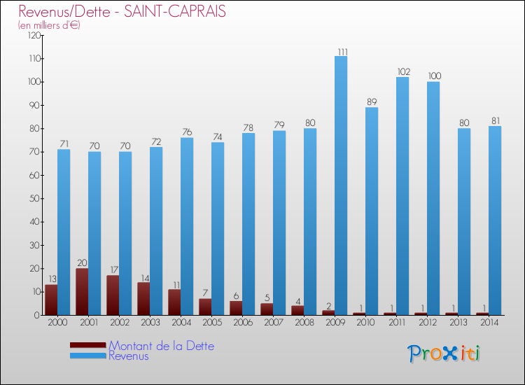 Evolution comparée de la dette et des revenus pour la commune de SAINT-CAPRAIS de 2000 à 2014 Comparaison de la dette et des revenus pour SAINT-CAPRAIS de 2000 à 2014