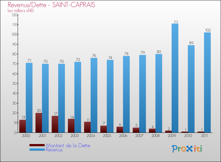 Evolution comparée de la dette et des revenus pour la commune de SAINT-CAPRAIS de 2000 à 2011 Comparaison de la dette et des revenus pour SAINT-CAPRAIS de 2000 à 2011