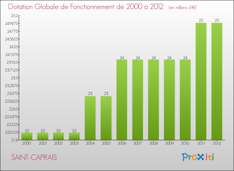 Evolution du montant de la Dotation Globale de Fonctionnement pour la commune de SAINT-CAPRAIS de 2000 à 2012 Evolution du montant de la Dotation Globale de Fonctionnement pour SAINT-CAPRAIS de 2000 à 2012