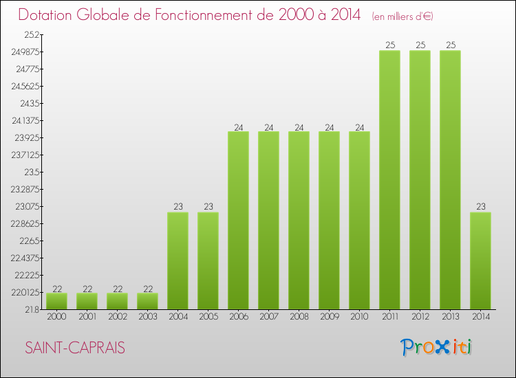 Evolution du montant de la Dotation Globale de Fonctionnement pour la commune de SAINT-CAPRAIS de 2000 à 2014 Evolution du montant de la Dotation Globale de Fonctionnement pour SAINT-CAPRAIS de 2000 à 2014