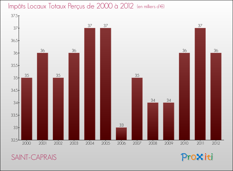 Evolution des Impôts Locaux pour la commune de SAINT-CAPRAIS de 2000 à 2012 Evolution des Impôts Locaux pour SAINT-CAPRAIS de 2000 à 2012