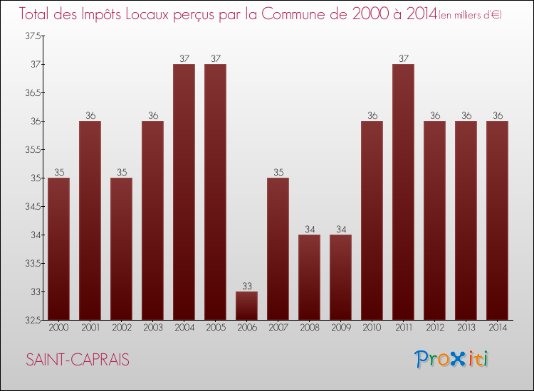 Evolution des Impôts Locaux pour la commune de SAINT-CAPRAIS de 2000 à 2014 Evolution des Impôts Locaux pour SAINT-CAPRAIS de 2000 à 2014