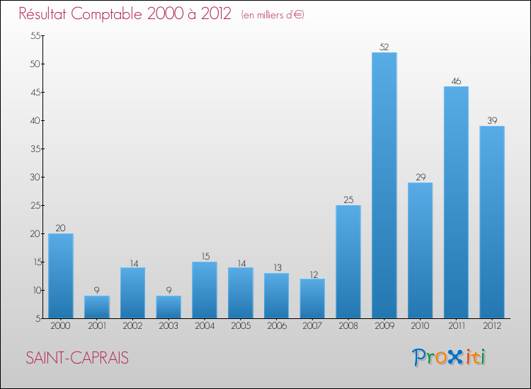 Evolution du résultat comptable pour la commune de SAINT-CAPRAIS de 2000 à 2012 Evolution du résultat comptable pour SAINT-CAPRAIS de 2000 à 2012