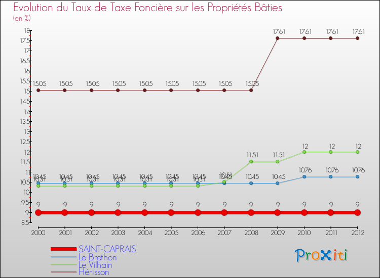 Evolution du taux de la taxe foncière sur le bati pour SAINT-CAPRAIS et les communes proches de 2000 à 2012 Comparaison des taux de taxe foncière sur le bati pour SAINT-CAPRAIS et les communes voisines de 2000 à 2012