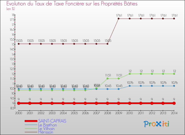 Evolution du taux de la taxe foncière sur le bati pour SAINT-CAPRAIS et les communes proches de 2000 à 2014 Comparaison des taux de taxe foncière sur le bati pour SAINT-CAPRAIS et les communes voisines de 2000 à 2014