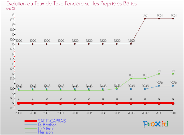 Evolution du taux de la taxe foncière sur le bati pour SAINT-CAPRAIS et les communes proches Comparaison des taux de taxe foncière sur le bati pour SAINT-CAPRAIS et les communes voisines