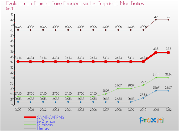Evolution du taux de la taxe foncière sur les immeubles et terrains non batis pour SAINT-CAPRAIS et les communes proches de 2000 à 2012 Comparaison des taux de la taxe foncière sur les immeubles et terrains non batis pour SAINT-CAPRAIS et les communes voisines de 2000 à 2012