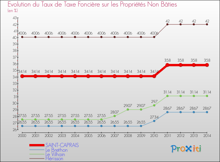 Evolution du taux de la taxe foncière sur les immeubles et terrains non batis pour SAINT-CAPRAIS et les communes proches de 2000 à 2014 Comparaison des taux de la taxe foncière sur les immeubles et terrains non batis pour SAINT-CAPRAIS et les communes voisines de 2000 à 2014
