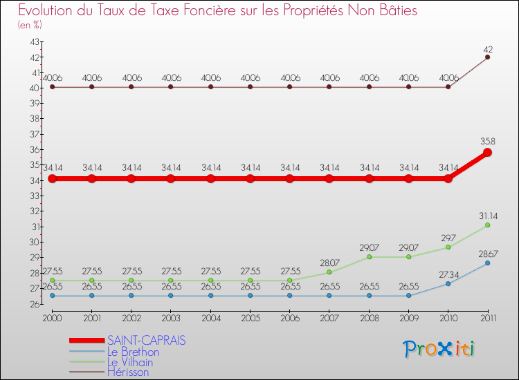 Evolution du taux de la taxe foncière sur les immeubles et terrains non batis pour SAINT-CAPRAIS et les communes proches Comparaison des taux de la taxe foncière sur les immeubles et terrains non batis pour SAINT-CAPRAIS et les communes voisines
