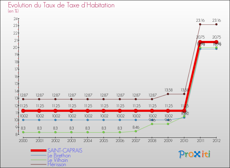 Evolution du taux de la taxe d'habitation pour SAINT-CAPRAIS et les communes proches Comparaison des taux de la taxe d'habitation pour SAINT-CAPRAIS et les communes voisines