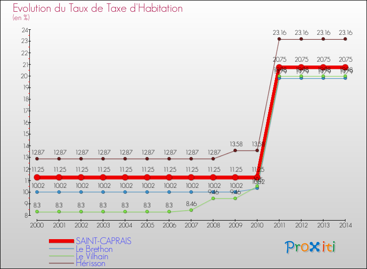 Evolution du taux de la taxe d'habitation pour SAINT-CAPRAIS et les communes proches de 2000 à 2014 Comparaison des taux de la taxe d'habitation pour SAINT-CAPRAIS et les communes voisines de 2000 à 2014