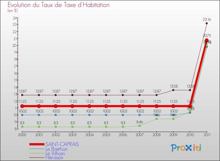 Evolution du taux de la taxe d'habitation pour SAINT-CAPRAIS et les communes proches Comparaison des taux de la taxe d'habitation pour SAINT-CAPRAIS et les communes voisines