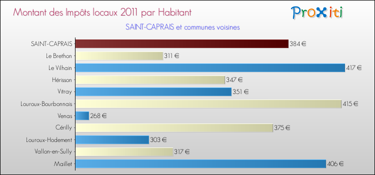 Montant des impôts locaux par Habitant pour SAINT-CAPRAIS et les communes proches Comparaison des impôts locaux par habitant pour SAINT-CAPRAIS et les communes voisines