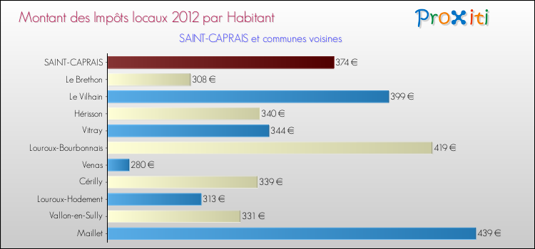 Montant des impôts locaux par Habitant pour SAINT-CAPRAIS et les communes proches Comparaison des impôts locaux par habitant pour SAINT-CAPRAIS et les communes voisines