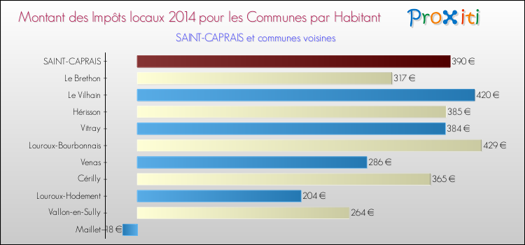 Montant des impôts locaux par Habitant pour SAINT-CAPRAIS et les communes proches en 2014 Comparaison des impôts locaux par habitant pour SAINT-CAPRAIS et les communes voisines en 2014