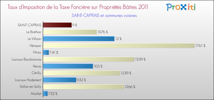 Taux d'imposition de la taxe foncière sur le bati 2011 pour SAINT-CAPRAIS et les communes proches Comparaison des taux d'imposition de la taxe foncière sur le bati 2011 pour SAINT-CAPRAIS et les communes voisines