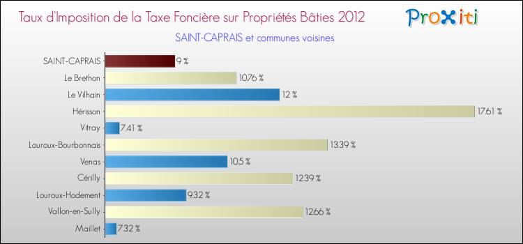 Taux d'imposition de la taxe foncière sur le bati 2012 pour SAINT-CAPRAIS et les communes proches Comparaison des taux d'imposition de la taxe foncière sur le bati 2012 pour SAINT-CAPRAIS et les communes voisines