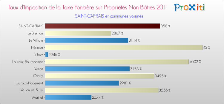 Taux d'imposition de la taxe foncière sur les immeubles et terrains non batis 2011 pour SAINT-CAPRAIS et les communes proches Comparaison des taux d'imposition de la taxe foncière sur les immeubles et terrains non batis 2011 pour SAINT-CAPRAIS et les communes voisines