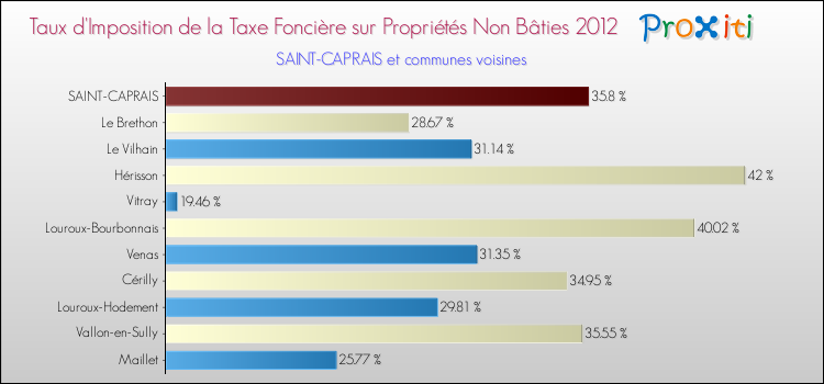 Taux d'imposition de la taxe foncière sur les immeubles et terrains non batis 2012 pour SAINT-CAPRAIS et les communes proches Comparaison des taux d'imposition de la taxe foncière sur les immeubles et terrains non batis 2012 pour SAINT-CAPRAIS et les communes voisines