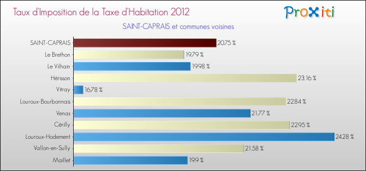 Taux d'imposition de la taxe d'habitation 2012 pour SAINT-CAPRAIS et les communes proches Comparaison des taux d'imposition de la taxe d'habitation 2012 pour SAINT-CAPRAIS et les communes voisines
