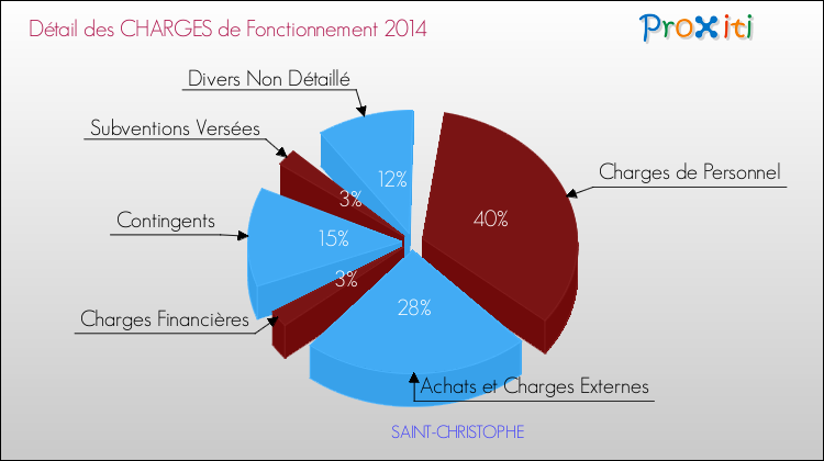 Décomposition des Charges de Fonctionnement 2014 de la commune de SAINT-CHRISTOPHE Charges de Fonctionnement 2014 pour la commune de SAINT-CHRISTOPHE