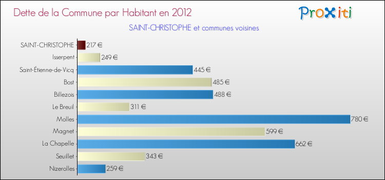 Dette par habitant de la commune en 2012 pour SAINT-CHRISTOPHE et les communes proches Comparaison de la dette par habitant de la commune en 2012 pour SAINT-CHRISTOPHE et les communes voisines