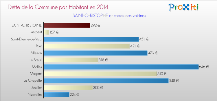 Dette par habitant de la commune en 2014 pour SAINT-CHRISTOPHE et les communes proches Comparaison de la dette par habitant de la commune en 2014 pour SAINT-CHRISTOPHE et les communes voisines