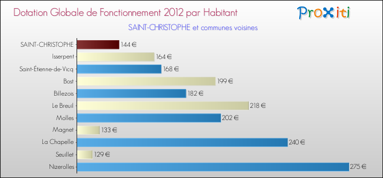 Montant des dotations globales de fonctionnement DGF par Habitant pour SAINT-CHRISTOPHE et les communes proches Comparaison des des dotations globales de fonctionnement DGF par habitant pour SAINT-CHRISTOPHE et les communes voisines
