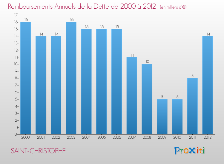 Evolution de l'annuité de la dette pour la commune de SAINT-CHRISTOPHE de 2000 à 2012 Annuités de la dette pour SAINT-CHRISTOPHE de 2000 à 2012