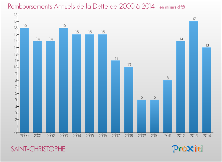 Evolution de l'annuité de la dette pour la commune de SAINT-CHRISTOPHE de 2000 à 2014 Annuités de la dette pour SAINT-CHRISTOPHE de 2000 à 2014