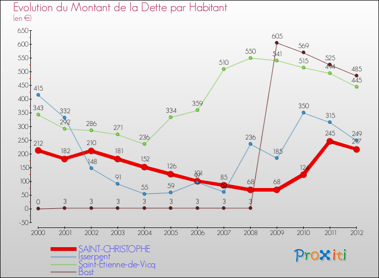 Evolution de la dette par habitant pour la commune de SAINT-CHRISTOPHE et les communes proches de 2000 à 2012 Comparaison de la dette par habitant pour SAINT-CHRISTOPHE et les communes voisines de 2000 à 2012