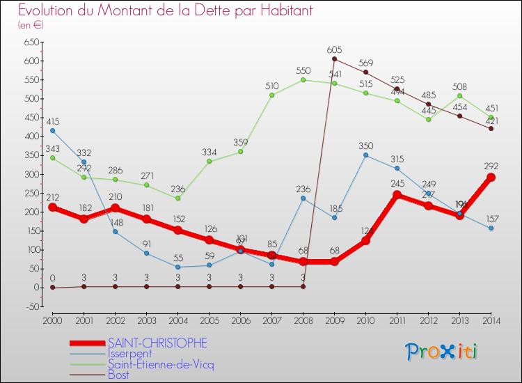 Evolution de la dette par habitant pour la commune de SAINT-CHRISTOPHE et les communes proches de 2000 à 2014 Comparaison de la dette par habitant pour SAINT-CHRISTOPHE et les communes voisines de 2000 à 2014
