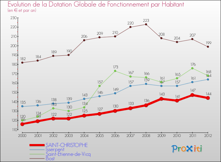 Evolution et montant de la dotation globale de fonctionnement par Habitant pour SAINT-CHRISTOPHE et les communes proches Comparaison des dotations globales de fonctionnement par habitant pour SAINT-CHRISTOPHE et les communes voisines