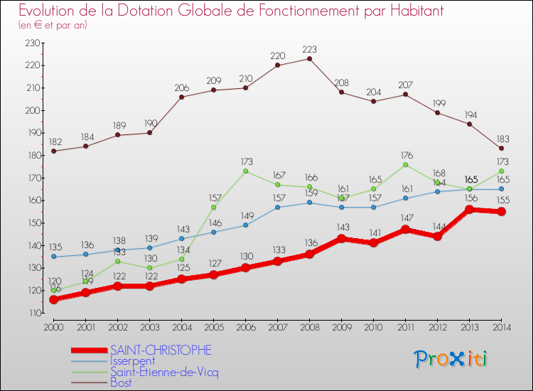 Evolution et montant de la dotation globale de fonctionnement par Habitant pour SAINT-CHRISTOPHE et les communes proches de 2000 à 2014. Comparaison des dotations globales de fonctionnement par habitant pour SAINT-CHRISTOPHE et les communes voisines de 2000 à 2014.