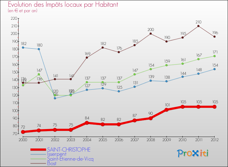 Evolution et montant des impôts locaux par Habitant pour SAINT-CHRISTOPHE et les communes proches Comparaison des impôts locaux par habitant pour SAINT-CHRISTOPHE et les communes voisines