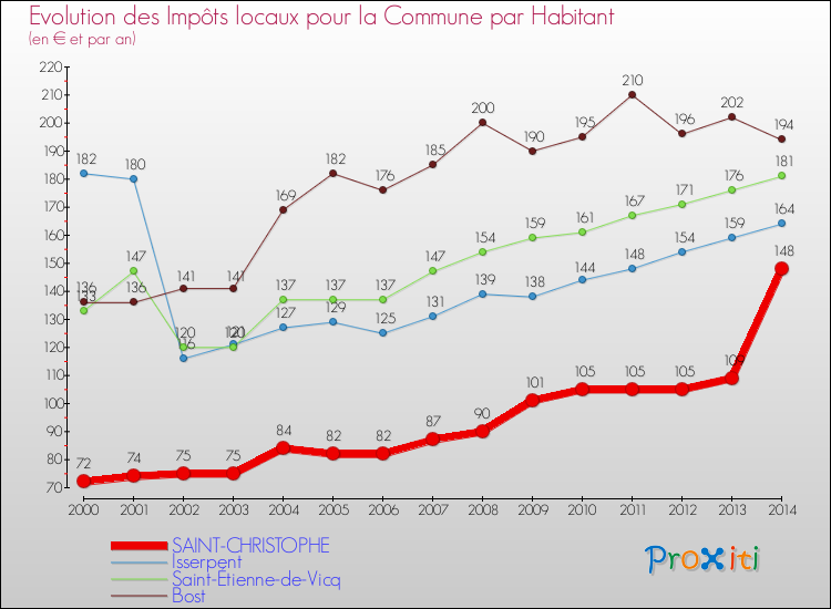 Evolution et montant des impôts locaux par Habitant pour SAINT-CHRISTOPHE et les communes proches de 2000 à 2014 Comparaison des impôts locaux par habitant pour SAINT-CHRISTOPHE et les communes voisines de 2000 à 2014