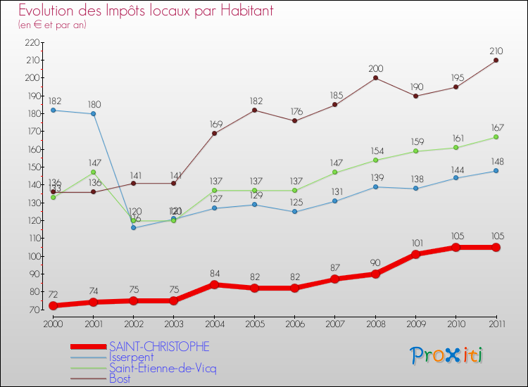 Evolution et montant des impôts locaux par Habitant pour SAINT-CHRISTOPHE et les communes proches Comparaison des impôts locaux par habitant pour SAINT-CHRISTOPHE et les communes voisines