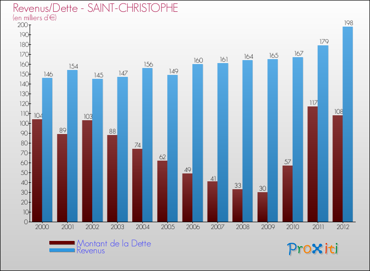 Evolution comparée de la dette et des revenus pour la commune de SAINT-CHRISTOPHE de 2000 à 2012 Comparaison de la dette et des revenus pour SAINT-CHRISTOPHE de 2000 à 2012