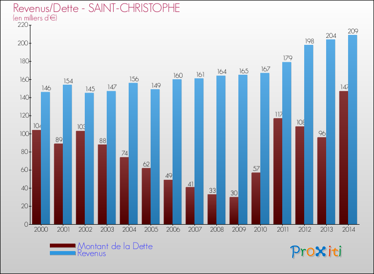 Evolution comparée de la dette et des revenus pour la commune de SAINT-CHRISTOPHE de 2000 à 2014 Comparaison de la dette et des revenus pour SAINT-CHRISTOPHE de 2000 à 2014