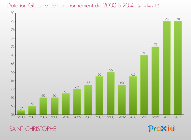 Evolution du montant de la Dotation Globale de Fonctionnement pour la commune de SAINT-CHRISTOPHE de 2000 à 2014 Evolution du montant de la Dotation Globale de Fonctionnement pour SAINT-CHRISTOPHE de 2000 à 2014
