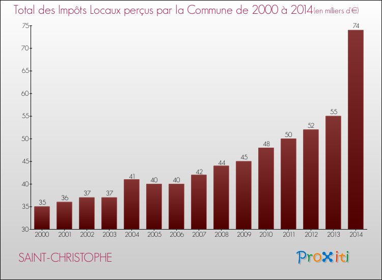Evolution des Impôts Locaux pour la commune de SAINT-CHRISTOPHE de 2000 à 2014 Evolution des Impôts Locaux pour SAINT-CHRISTOPHE de 2000 à 2014