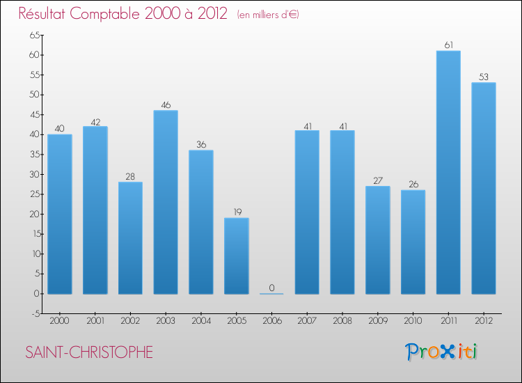 Evolution du résultat comptable pour la commune de SAINT-CHRISTOPHE de 2000 à 2012 Evolution du résultat comptable pour SAINT-CHRISTOPHE de 2000 à 2012