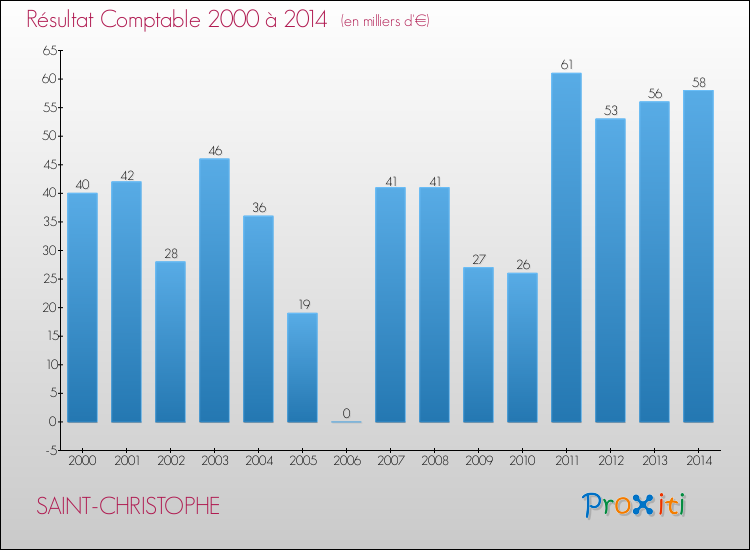 Evolution du résultat comptable pour la commune de SAINT-CHRISTOPHE de 2000 à 2014 Evolution du résultat comptable pour SAINT-CHRISTOPHE de 2000 à 2014